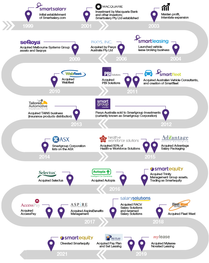 Who is Smartgroup_Our History.current.png